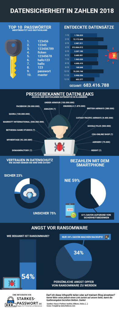 Datensicherheit in Zahlen 2018